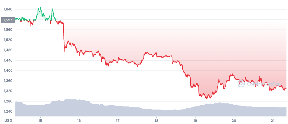 Ethereum weekly price chart - bear market 2022