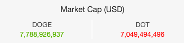 Dogecoin market cap vs Polkadot market cap - bear market 2022