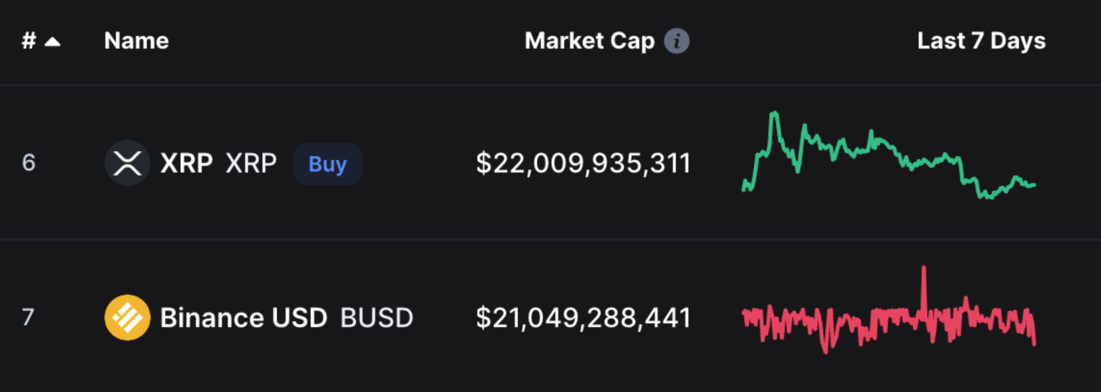 XRP overtakes BUSD in terms of market cap - Bullish altcoins october 2022
