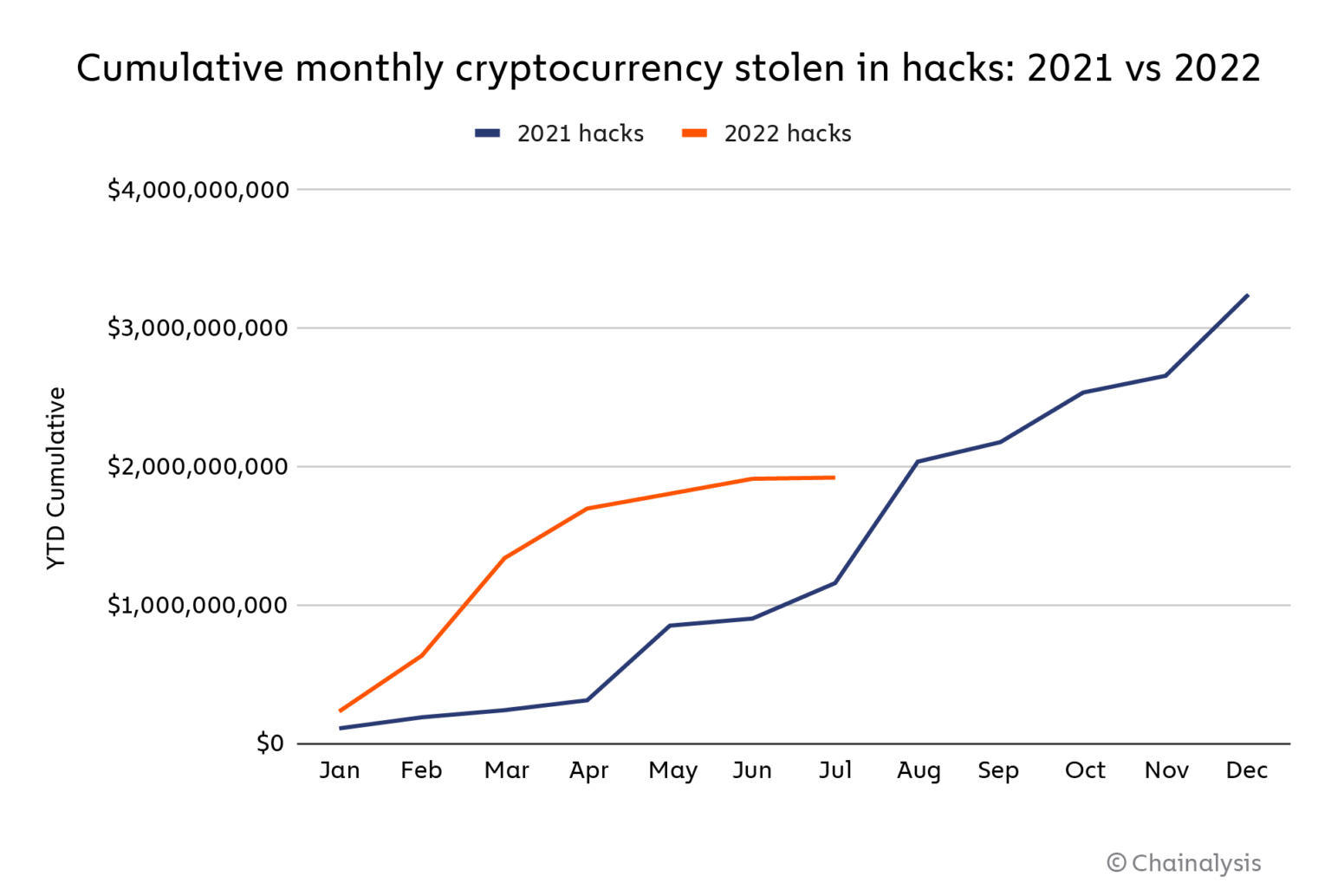 Safest way to buy crypto - cumulative monthly crypto stolen in hacks in 2021 & 2022
