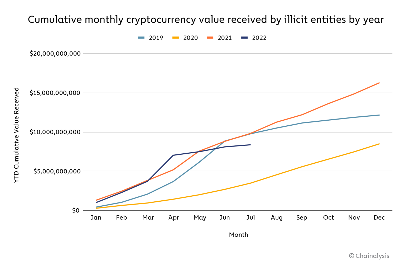 Safest way to buy crypto - cumulative crypto value reeieved by criminals by year