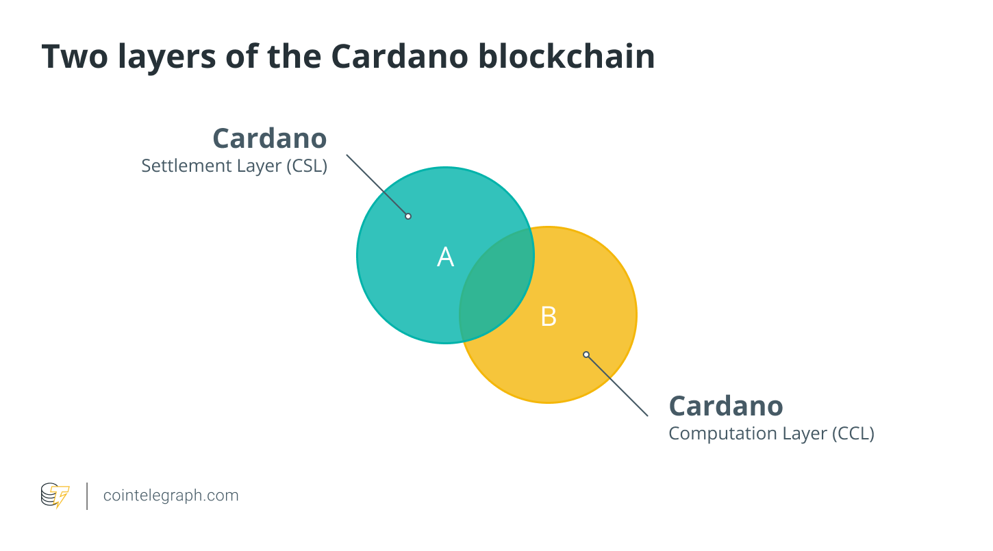 Cardano layers - What is cardano, is ADA a gppd investment