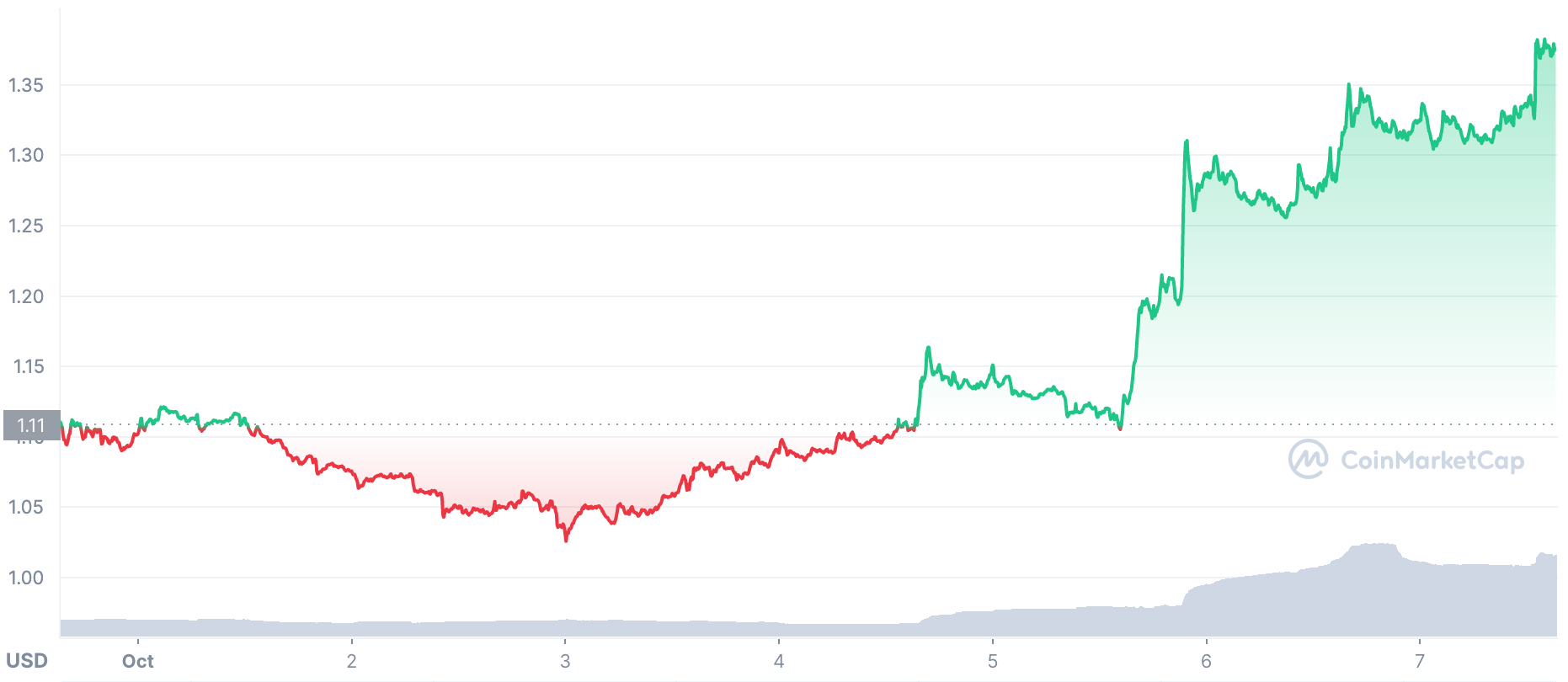 SUSHI price chart - Crypto news october