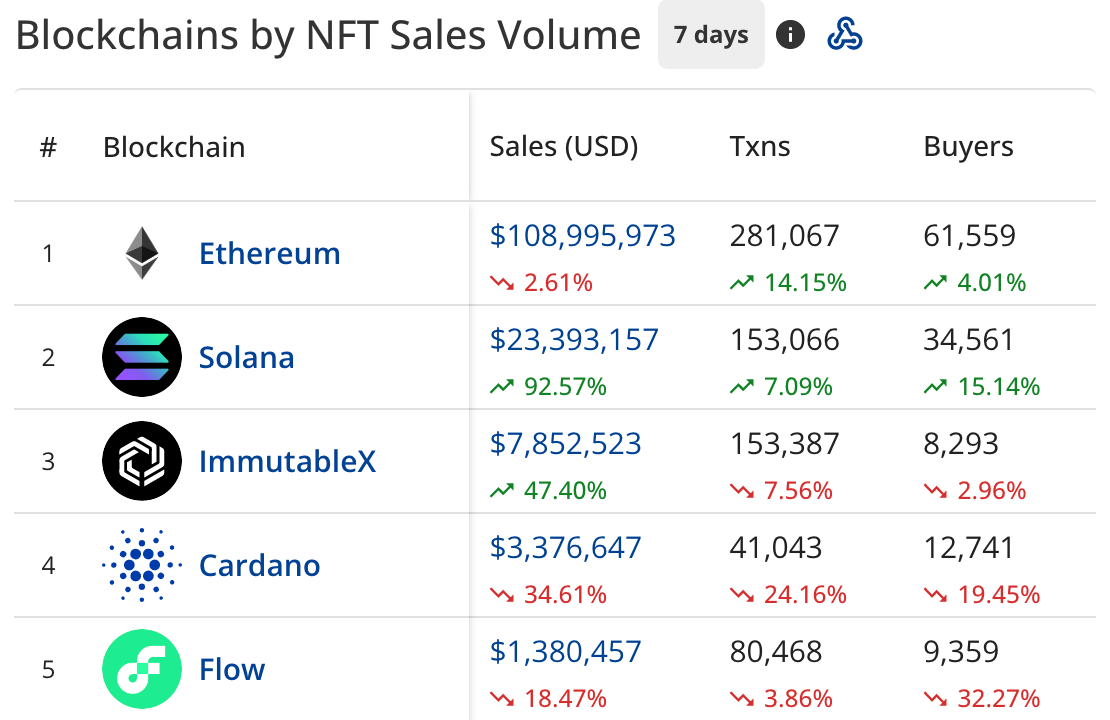 Top Bloickchains by NFT Sales