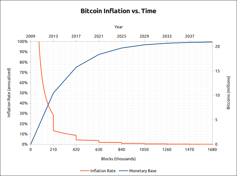 Bitcoin inflation rate Inflationary vs deflationary cryptocurrencies