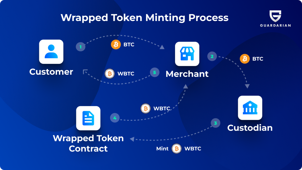 What Are Wrapped Tokens? Crypto blog & news Guardarian