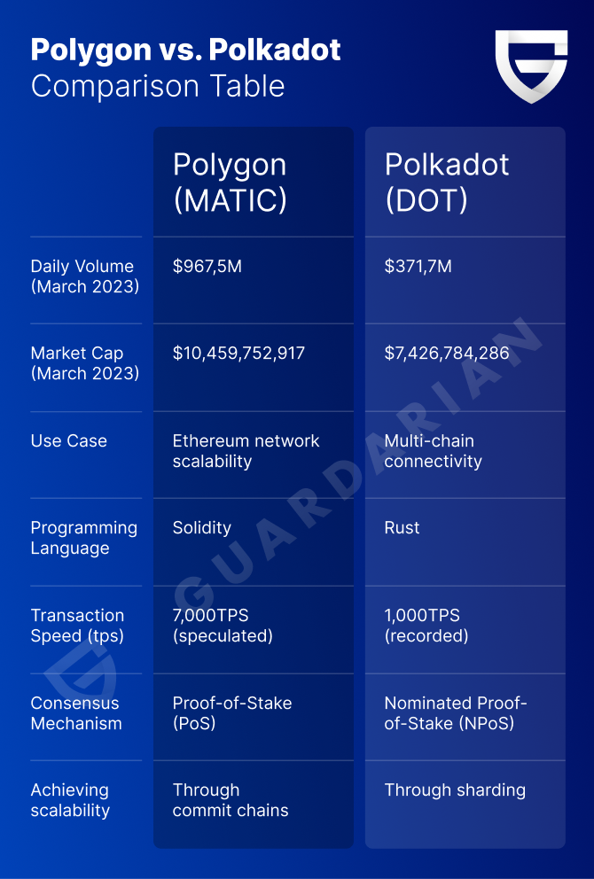 Polygon vs Polkadot comparison table.