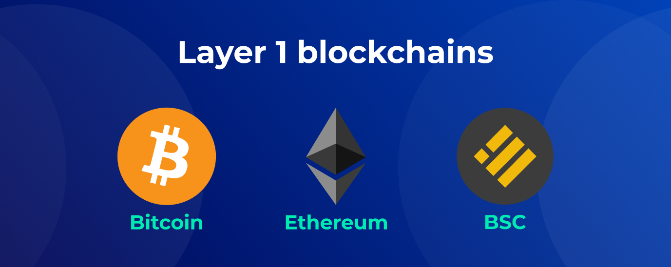 Layer 1 Blockchain examples: Bitcoin, Ethereum, BSC Blockchain layers explained. What is Layer 0, Layer 1, Layer 2, Layer 3