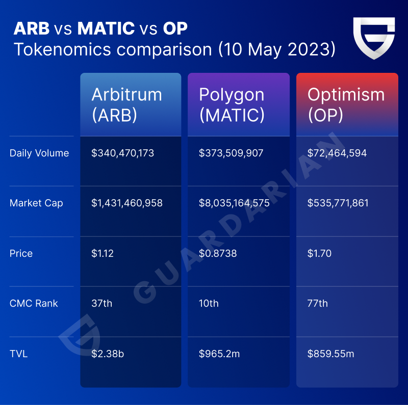 ARB vs MATIC vs OP: Tokenomics comparison 