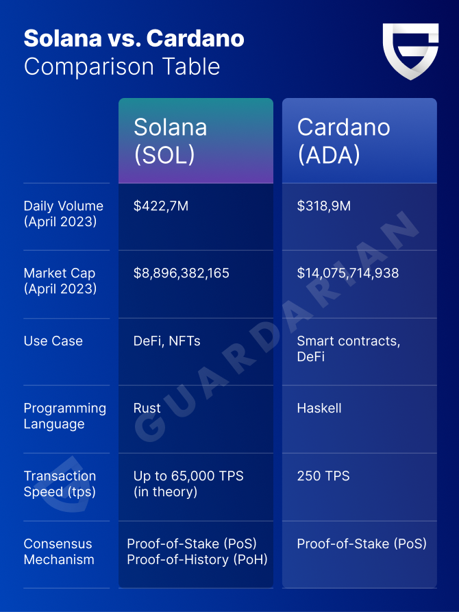 SOL vs ADA Comparison Table. Solana vs Cardano: A Comprehensive Comparison of SOL & ADA