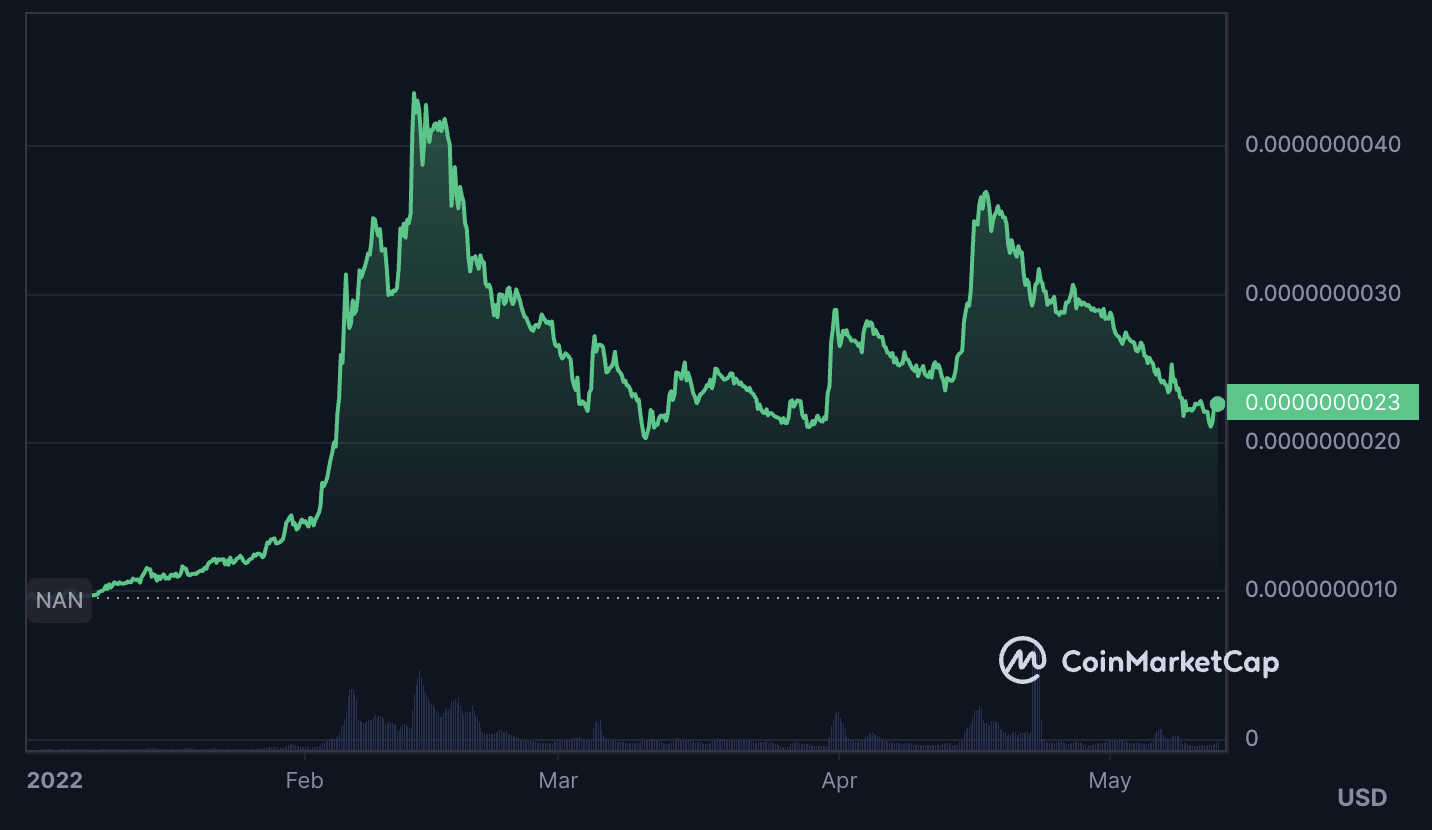 BABYDOGE 2023 price chart - Best Meme Coins to Invest In 2023