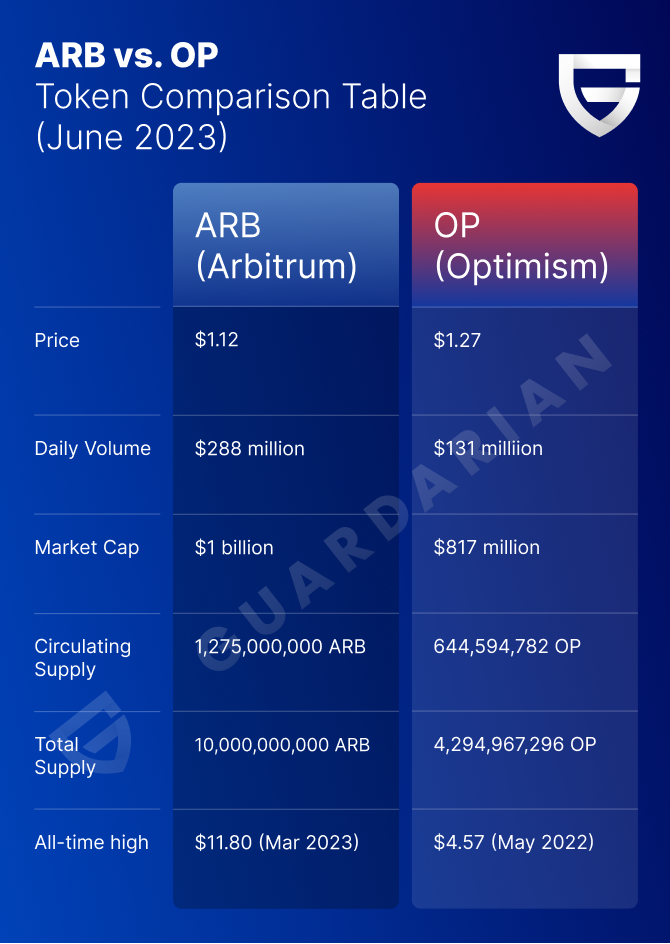 ARB vs OP token comparison table: Comprehensive ARB vs OP comparison.