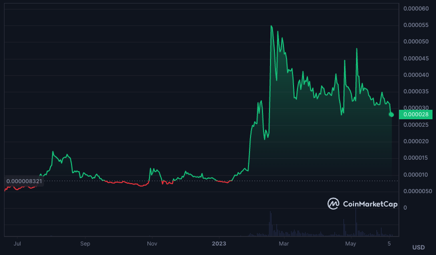 FLOKI price chart - Best Memecoins to invest in 2023. Guardarian Blog