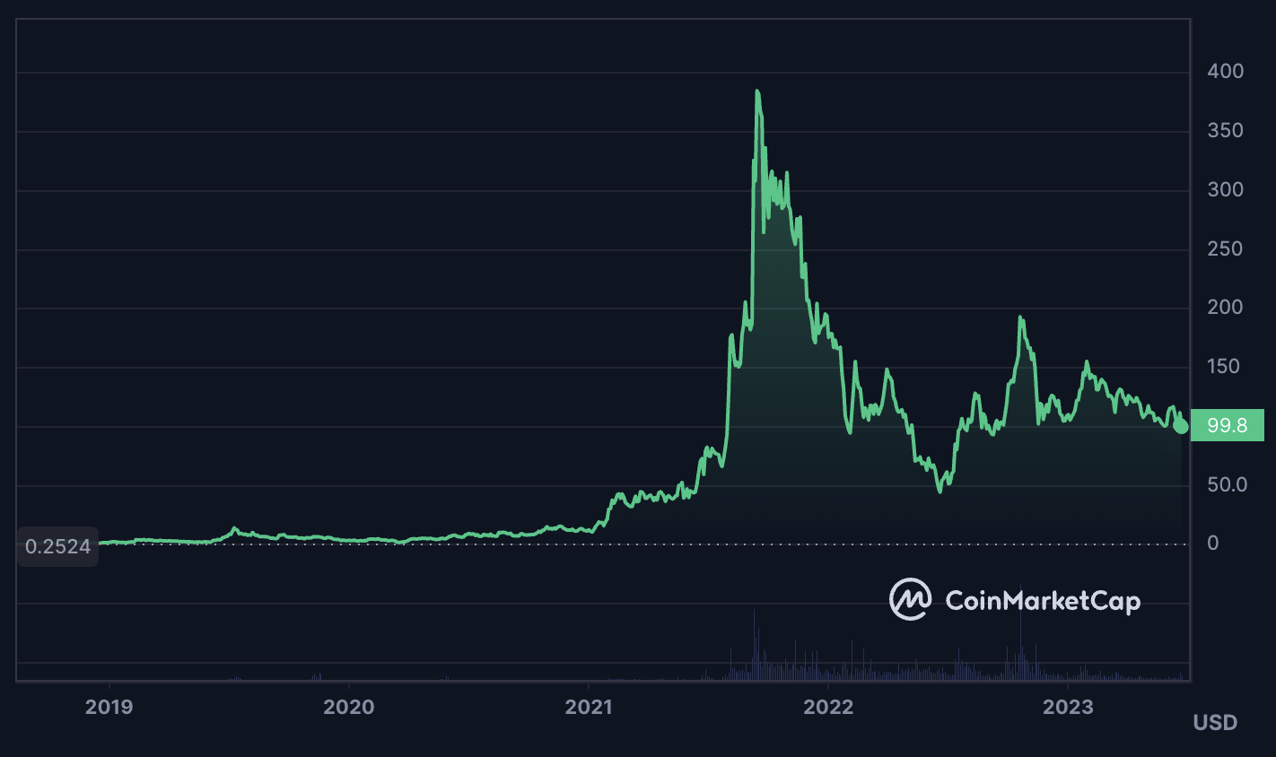 QNT Price chart - What is Quant Crypto. Guardarian Blog