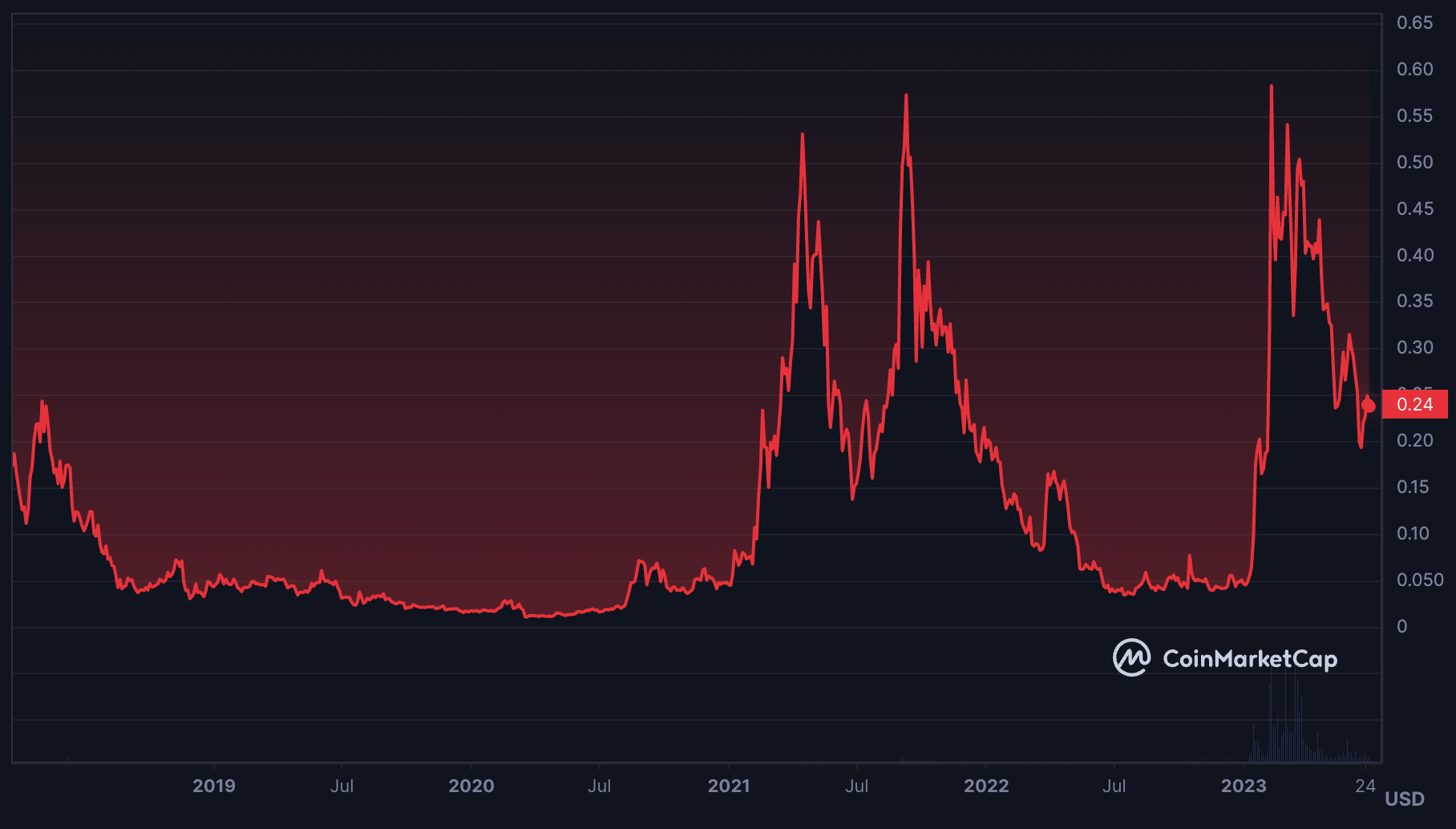 AGIX token's price history - SingularityNET (AGIX) Price Predictions 2023, 2025, 2030