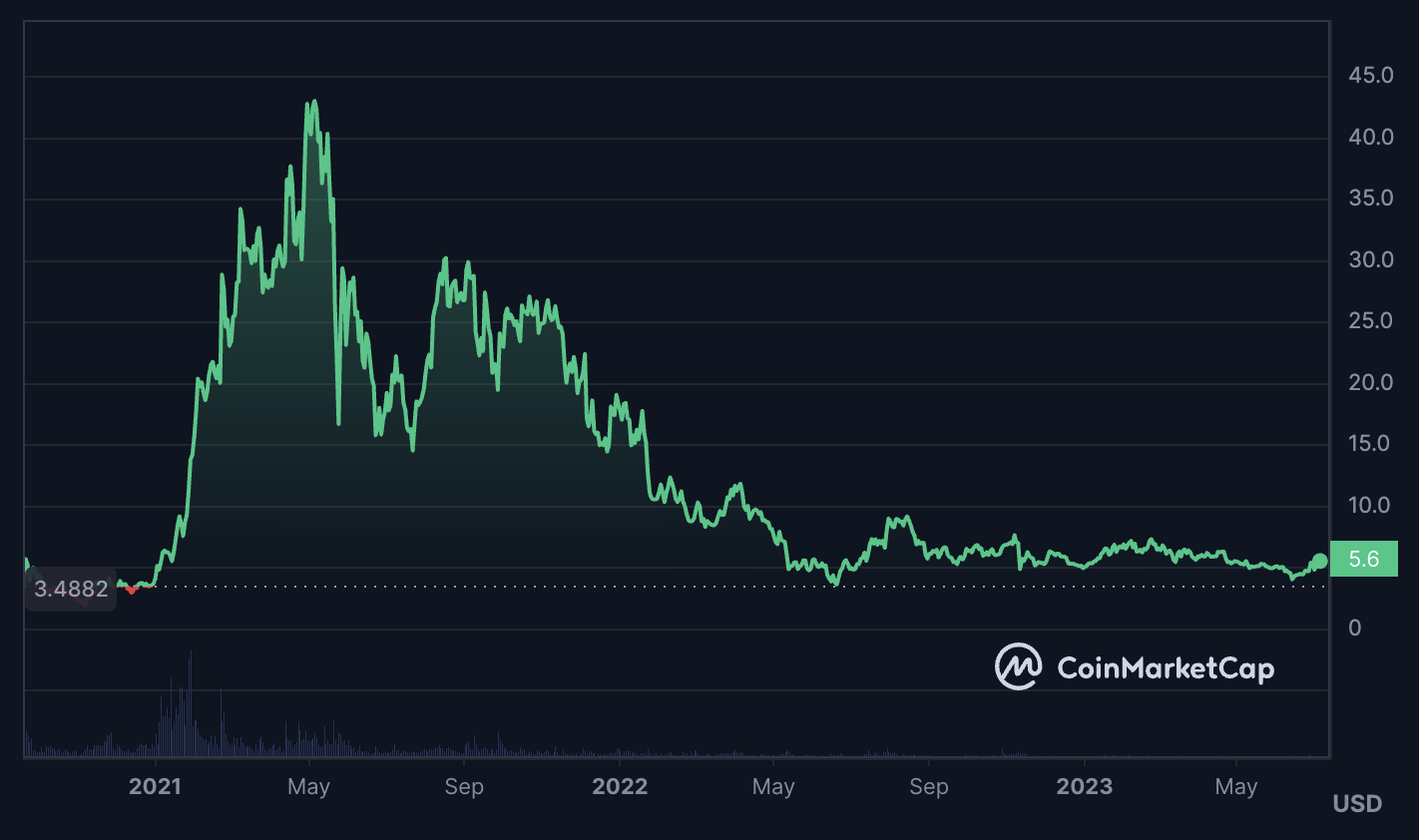 UNI price chart. 10 Best DAO Projects to Invest in: 2023 Edition