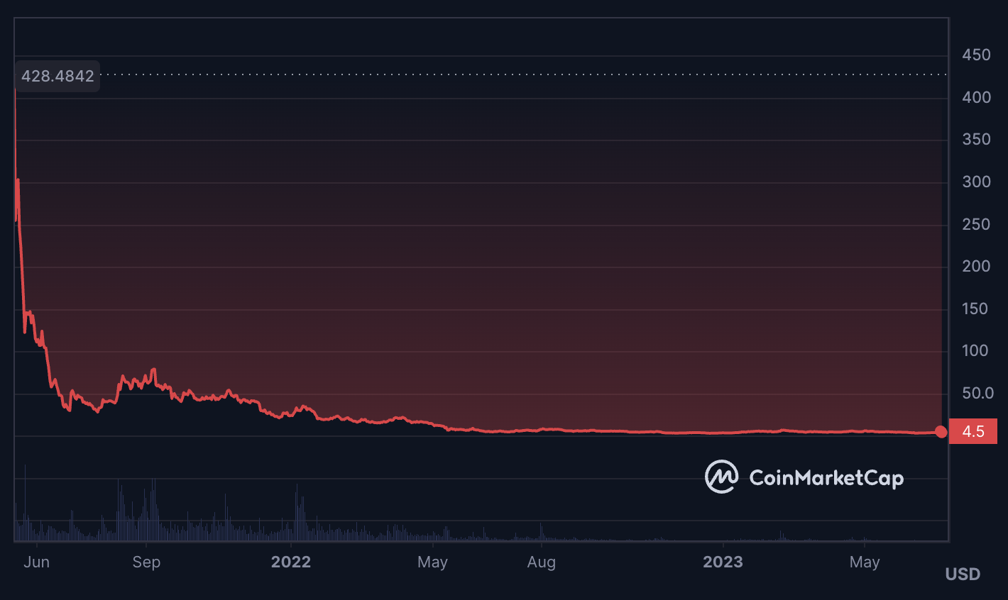 ICP price chart. 10 Best DAO Projects to Invest in: 2023 Edition