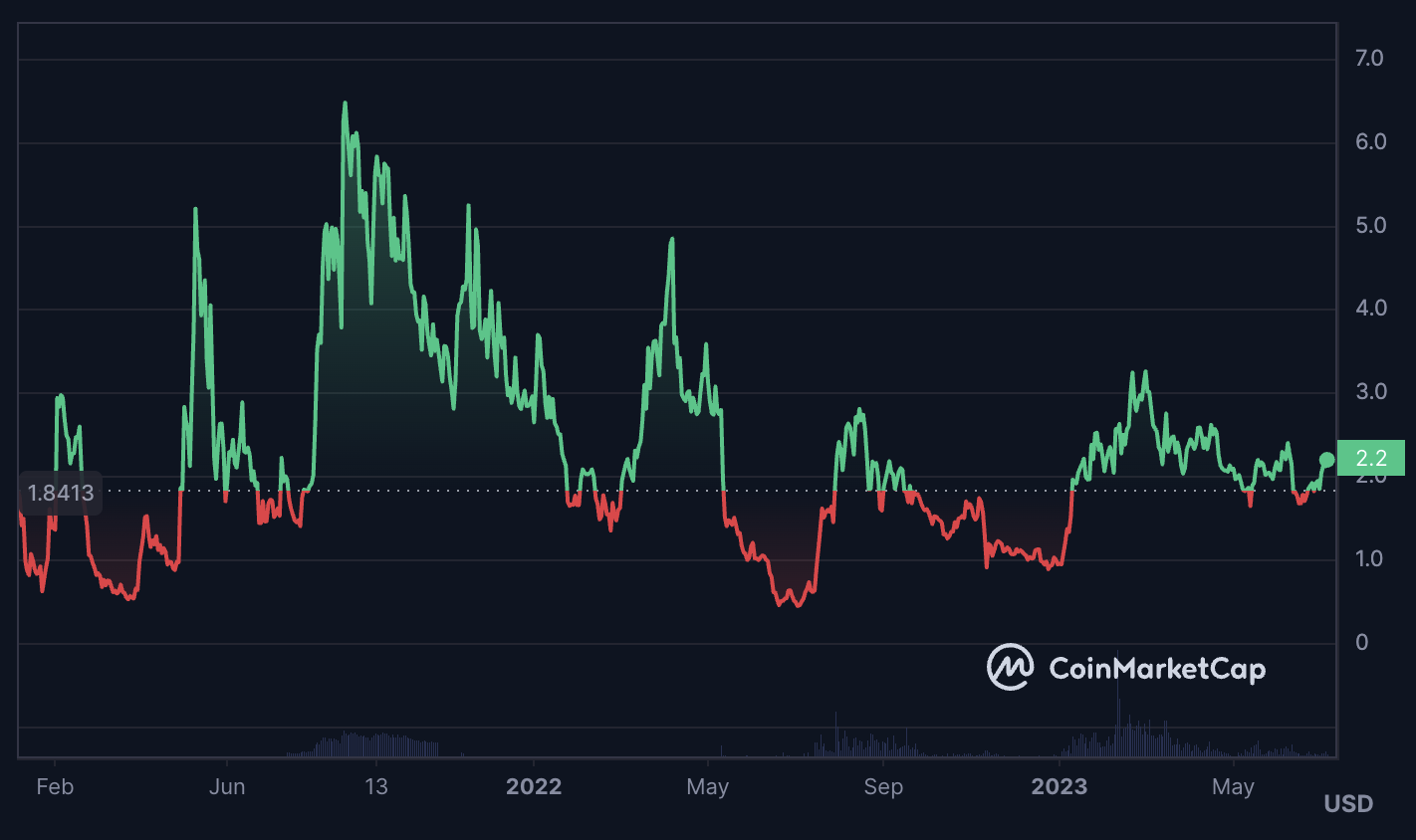 LDO price chart. 10 Best DAO Projects to Invest in: 2023 Edition