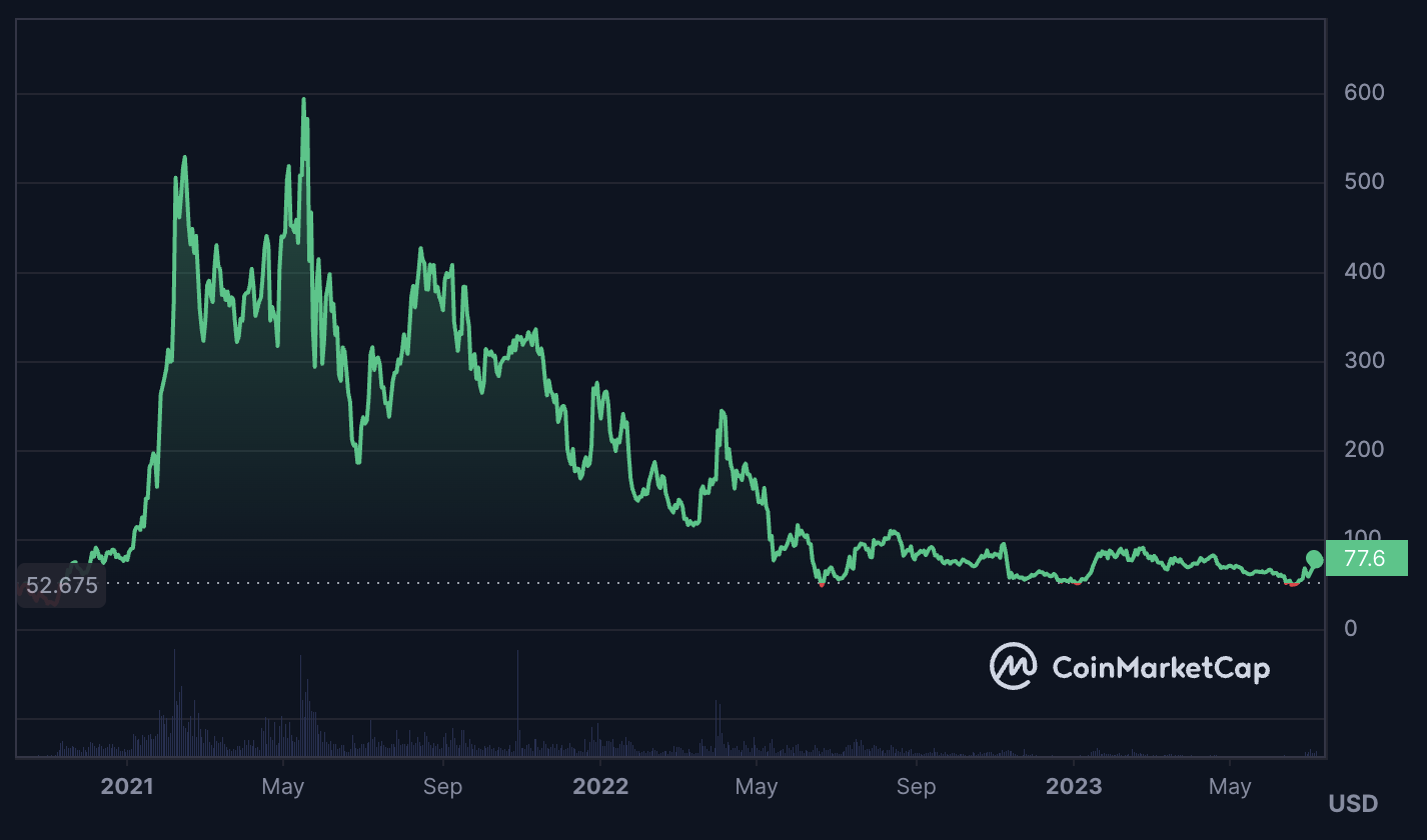 AAVE price chart. 10 Best DAO Projects to Invest in: 2023 Edition