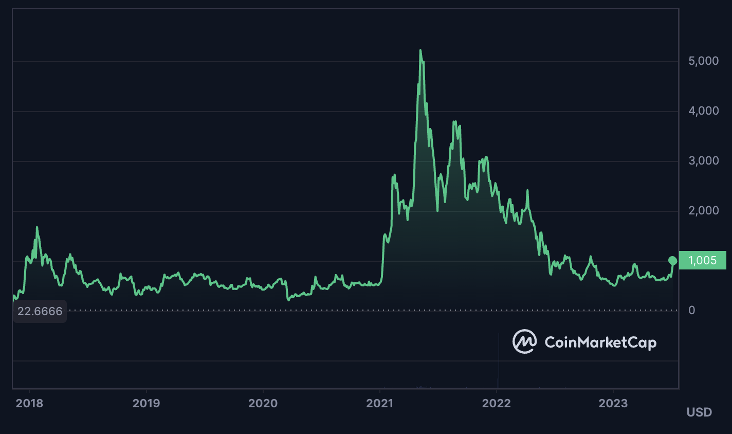 MKR price chart. 10 Best DAO Projects to Invest in: 2023 Edition