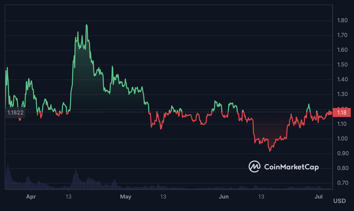 ARB price chart. 10 Best DAO Projects to Invest in: 2023 Edition