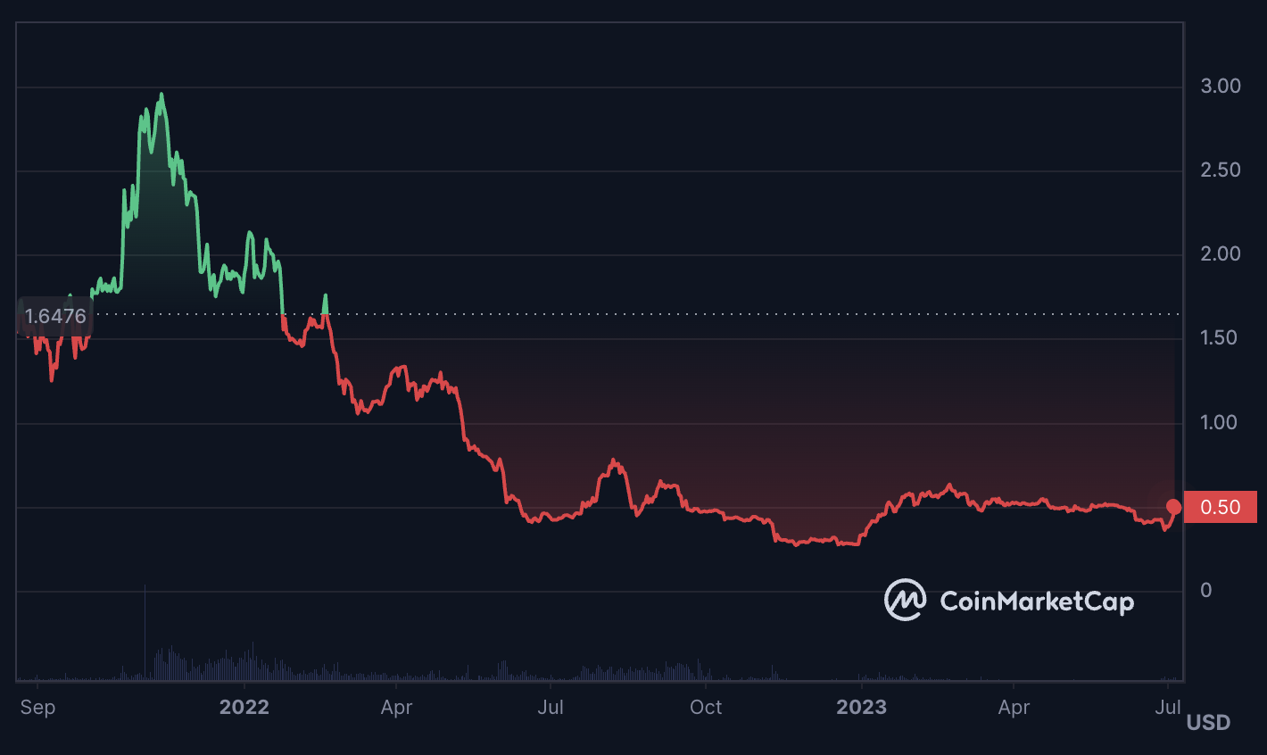 BIT price chart. 10 Best DAO Projects to Invest in: 2023 Edition