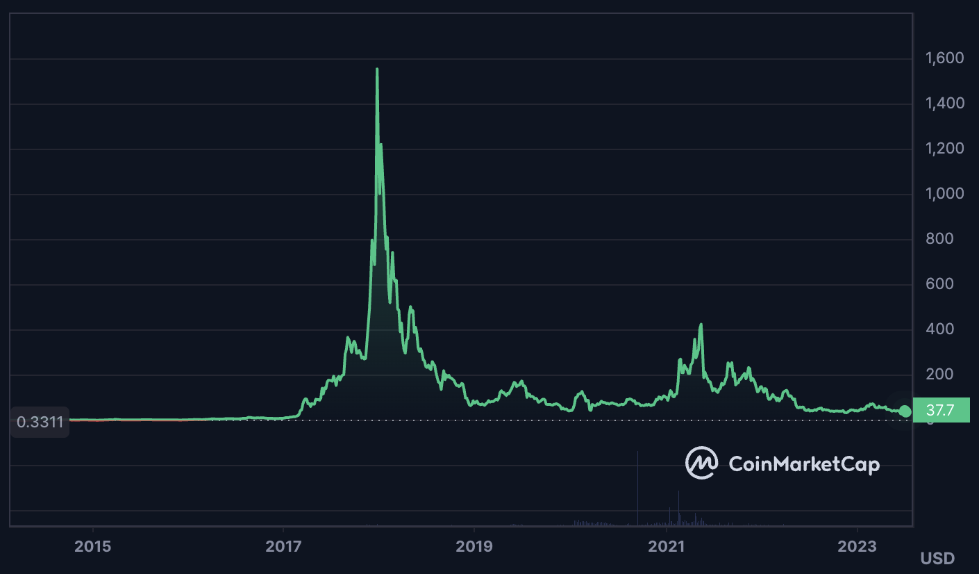 DASH price chart. 10 Best DAO Projects to Invest in: 2023 Edition