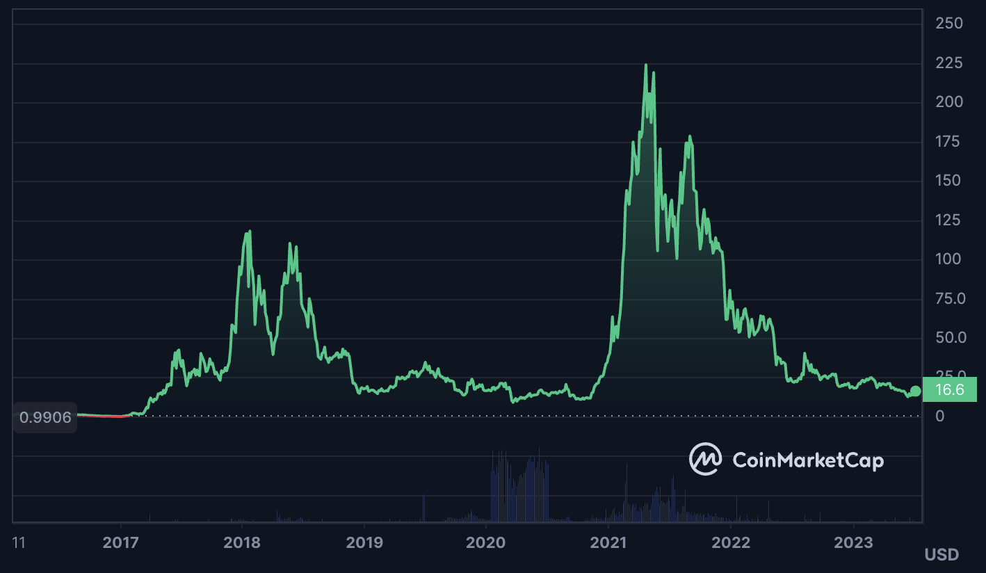 DCR price chart. 10 Best DAO Projects to Invest in: 2023 Edition