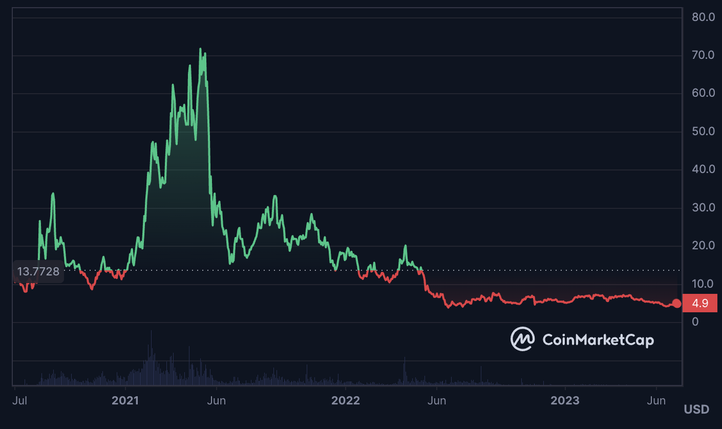 BAL price chart. 10 Best DAO Projects to Invest in: 2023 Edition