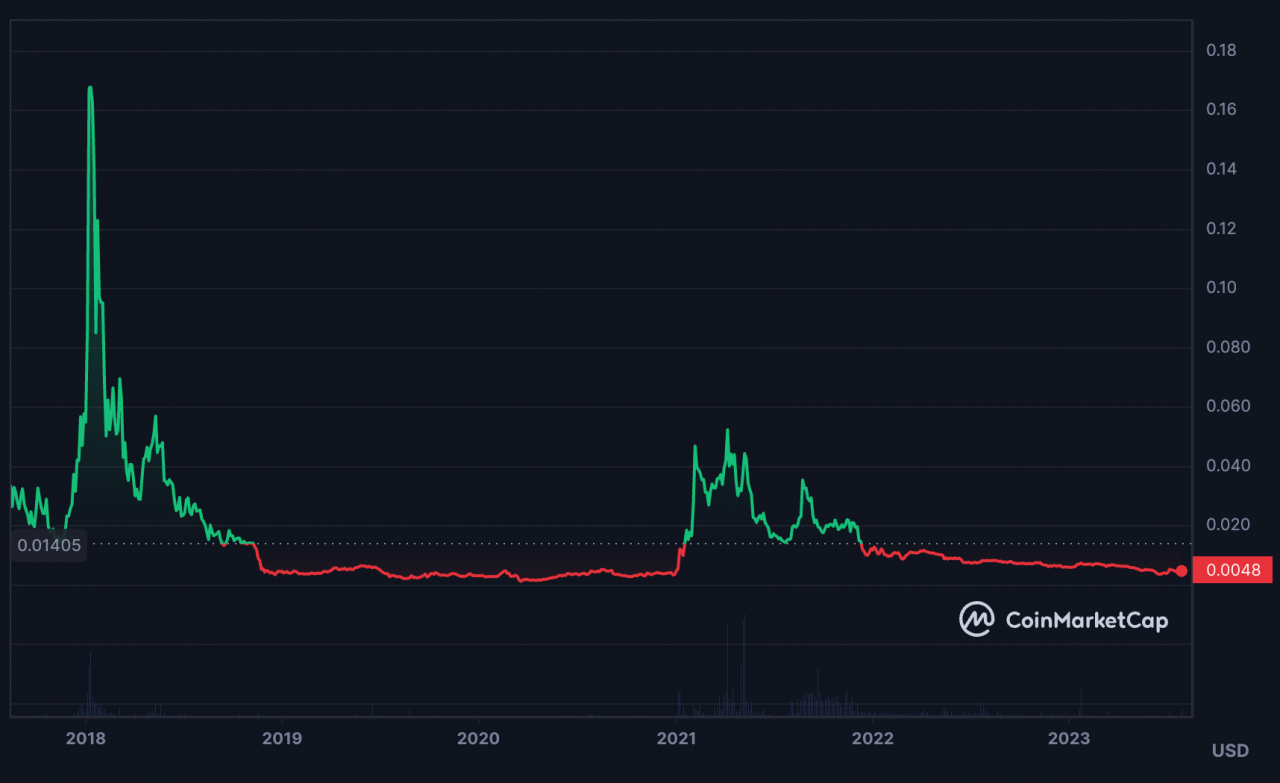 FUN to USD | Exchange FUNToken Instantly at the Best Rates