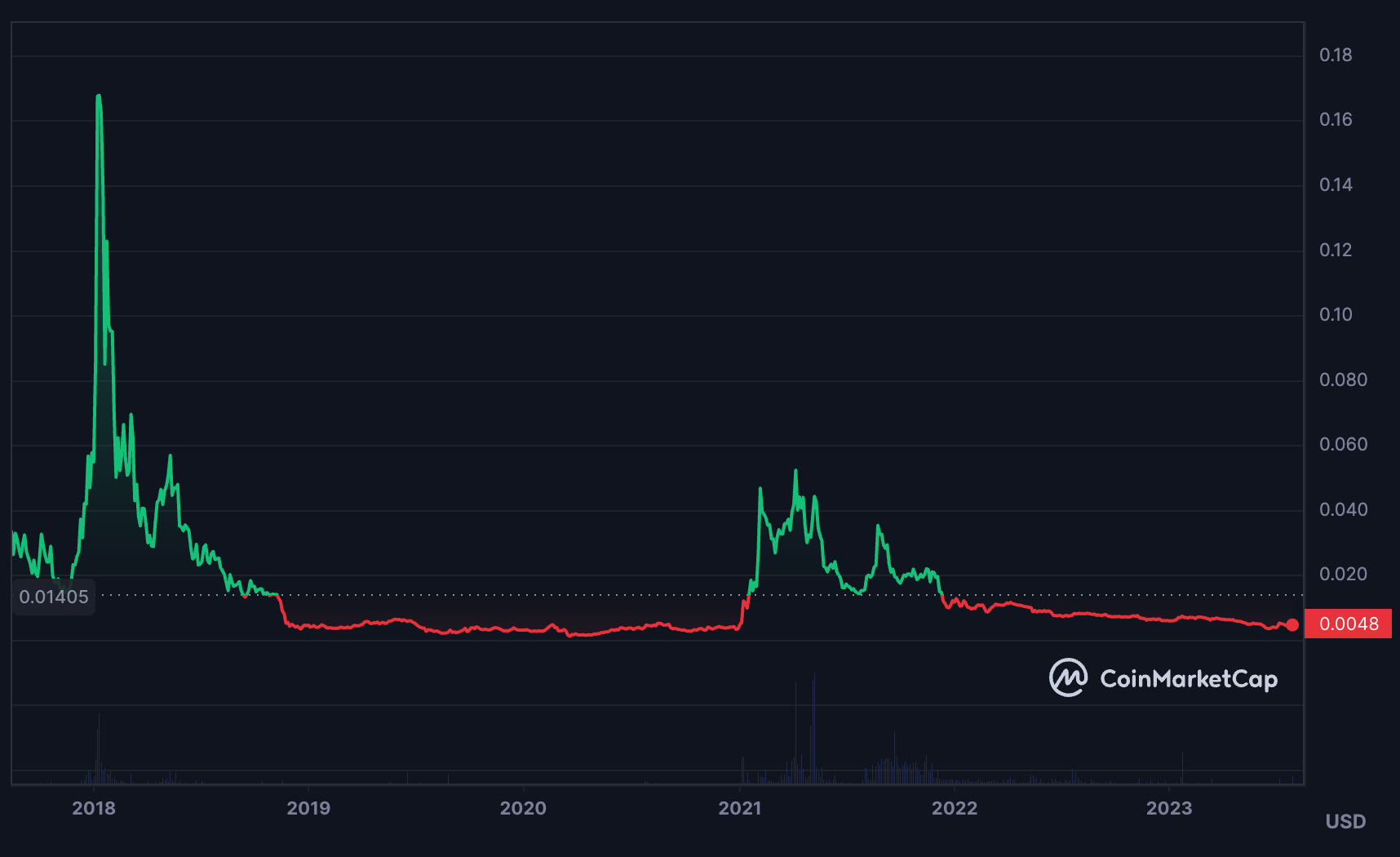 FUNToken Price Chart (all-time) Convert FUN Token to USD at the best Rates - Guardarian