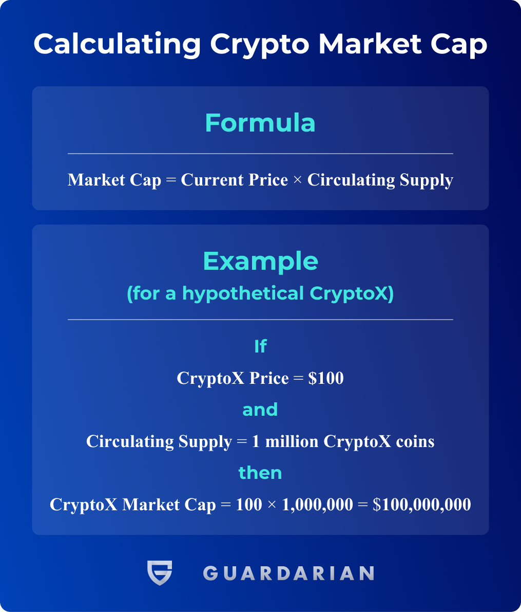 How to calculate Crypto Market Cap, with formulas - What is Market Cap and Why Does it Matter in Crypto? - Guardarian Blog
