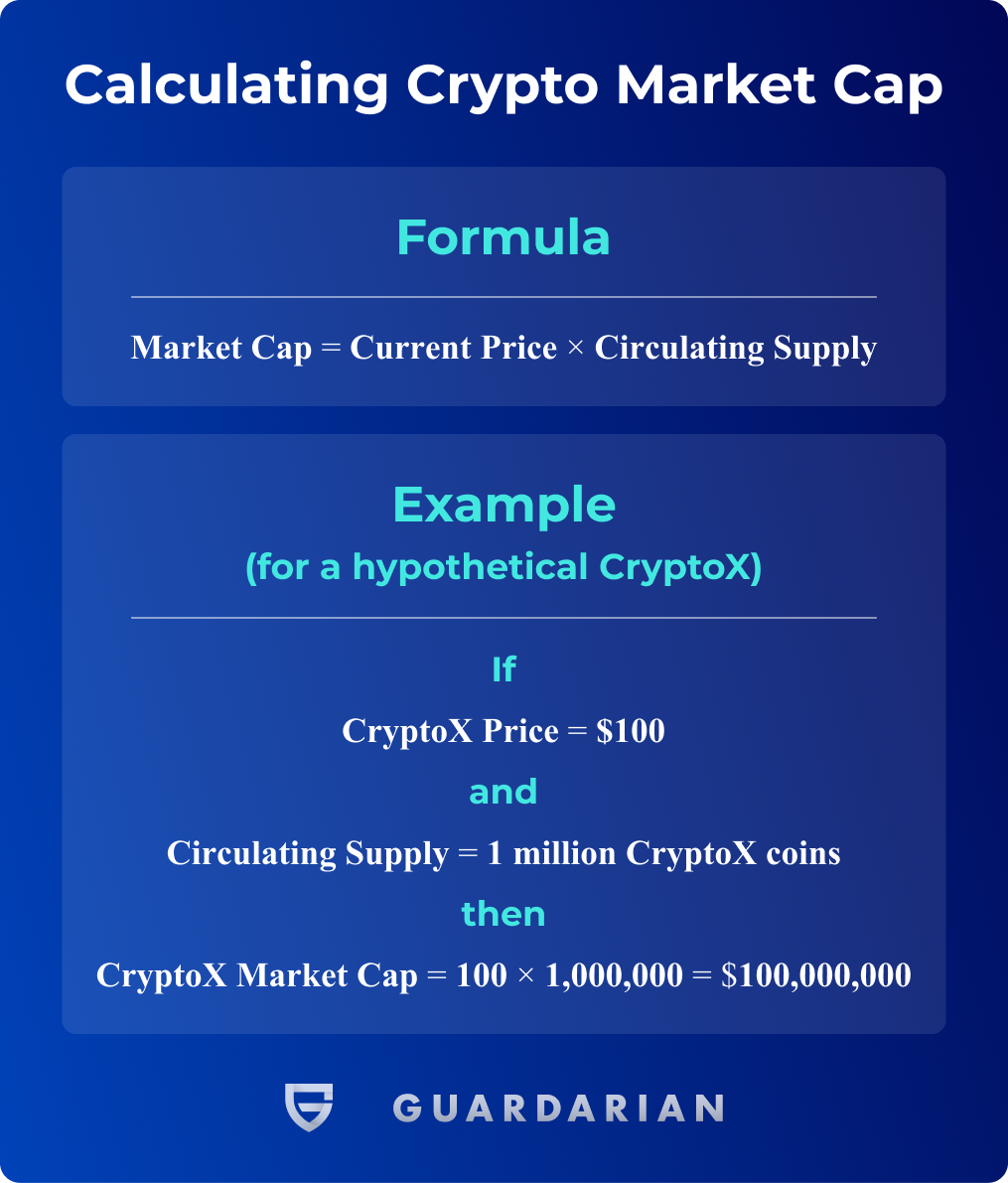 Why Market Cap is a Meaningless & Dangerous Valuation Metric in Crypto  Markets, by Anthony Back, The Blockchain Review by Intrepid