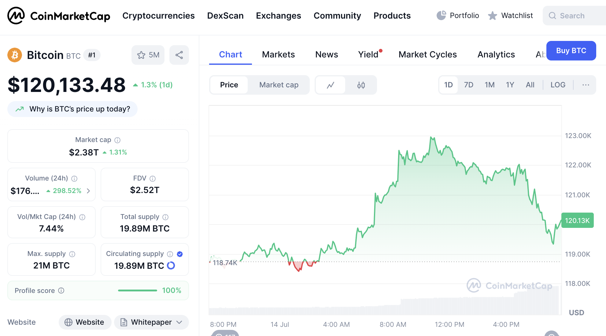 BTC $122