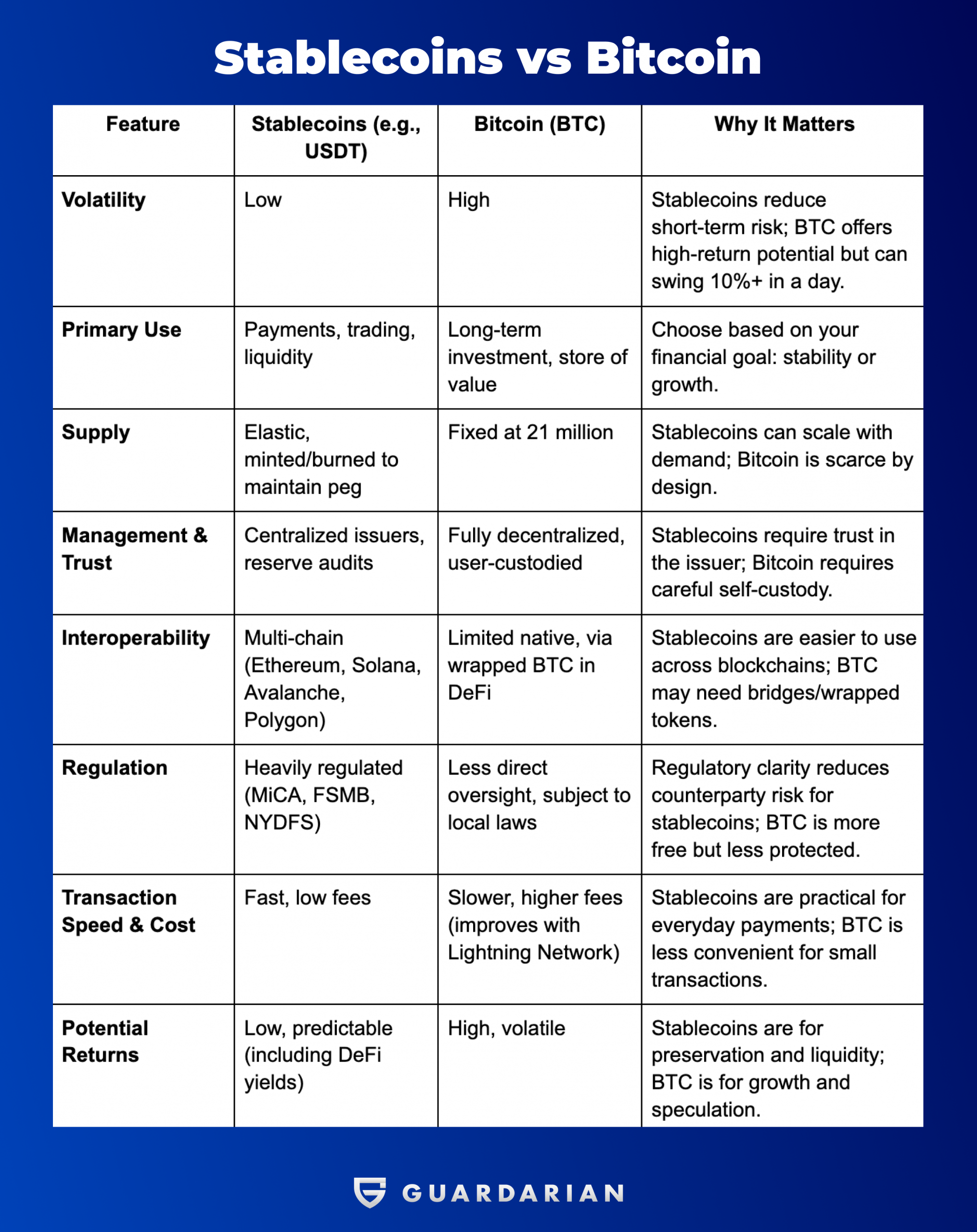 Stablecoins vs Bitcoin