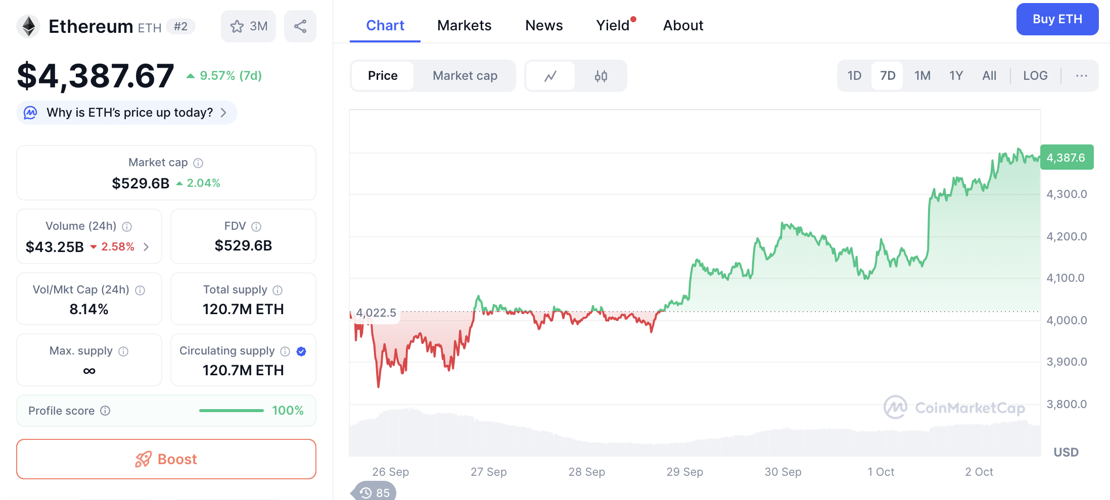 ETH price