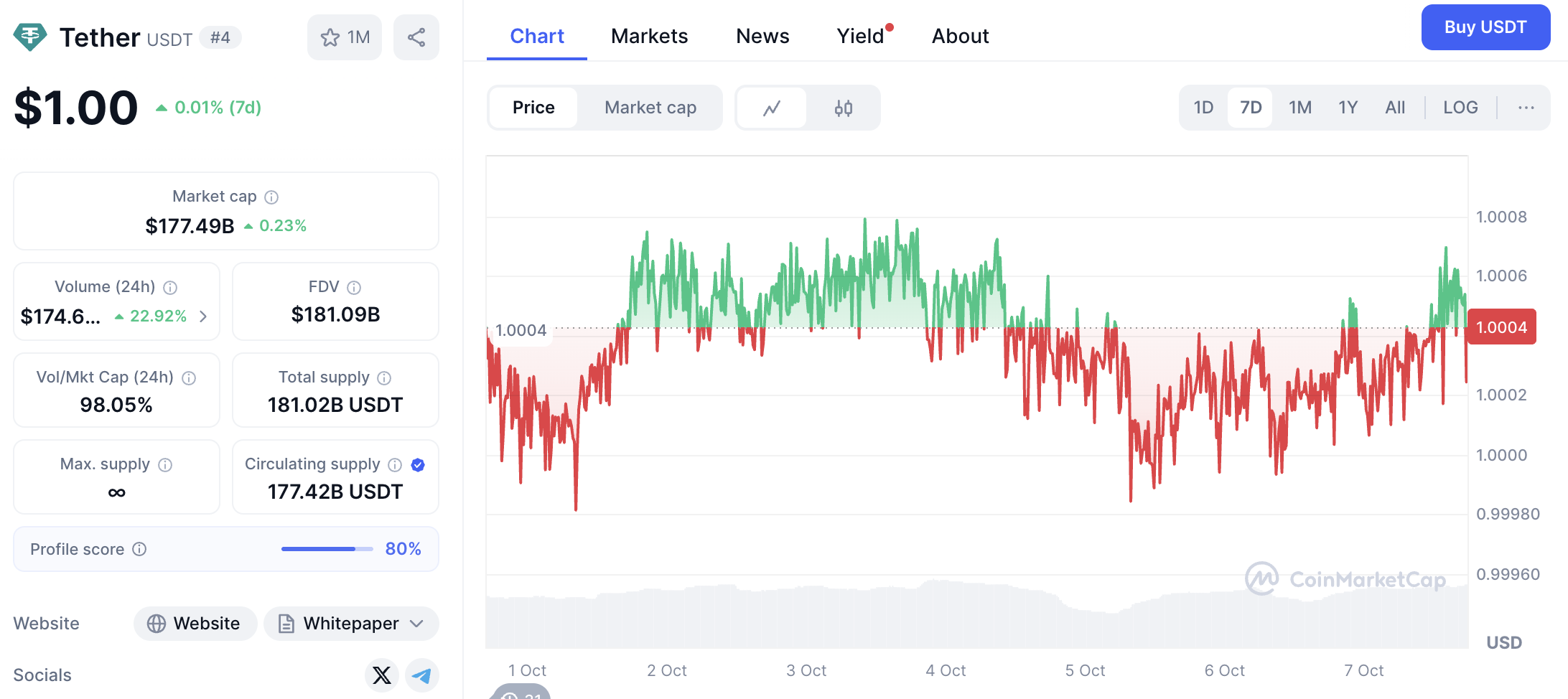 USDT price cmc