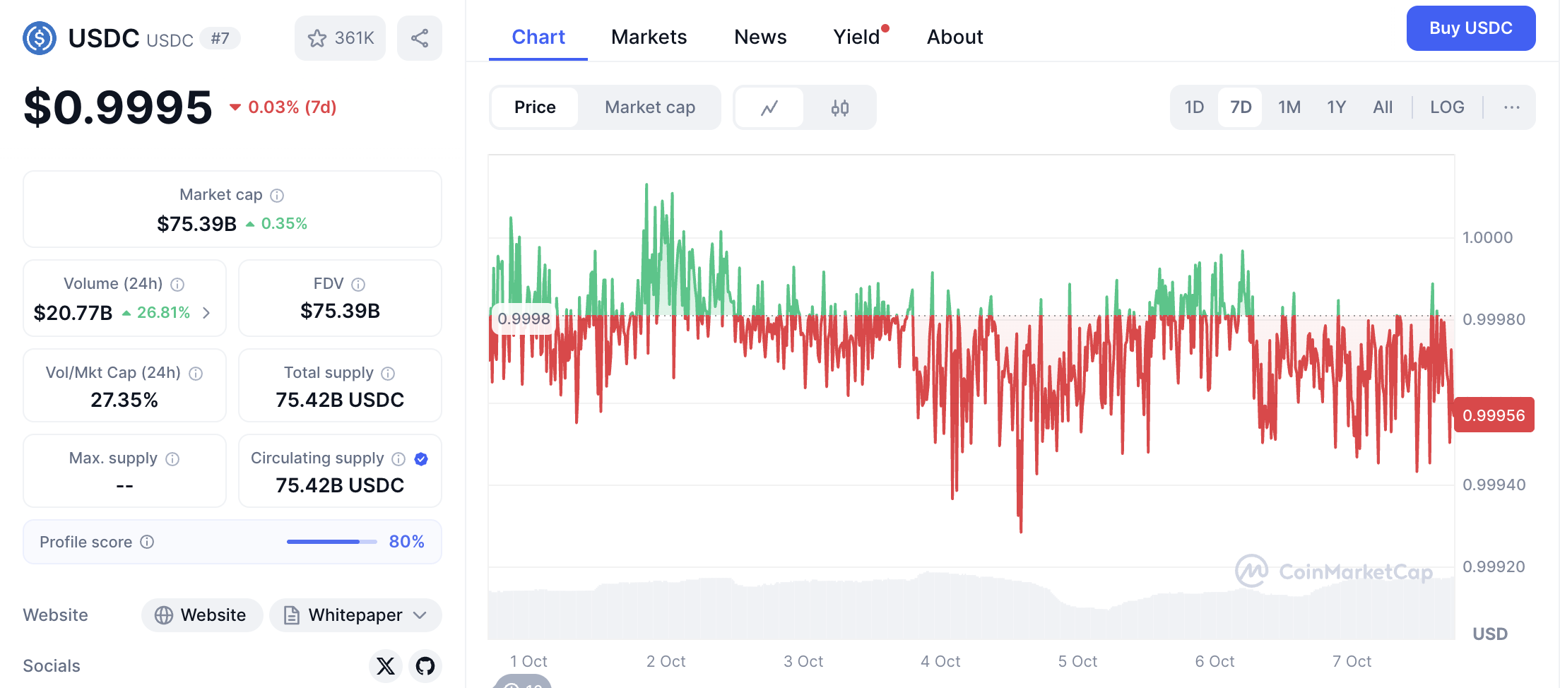 USDC price cmc