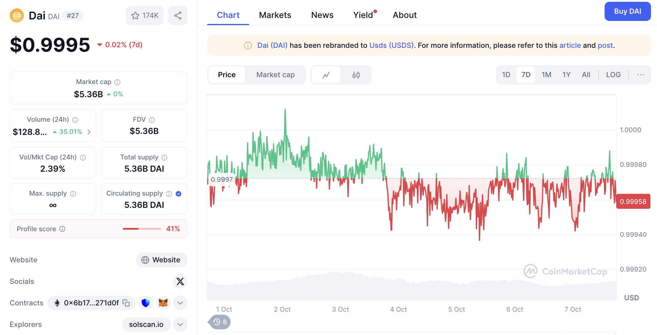 DAI price coin market cap