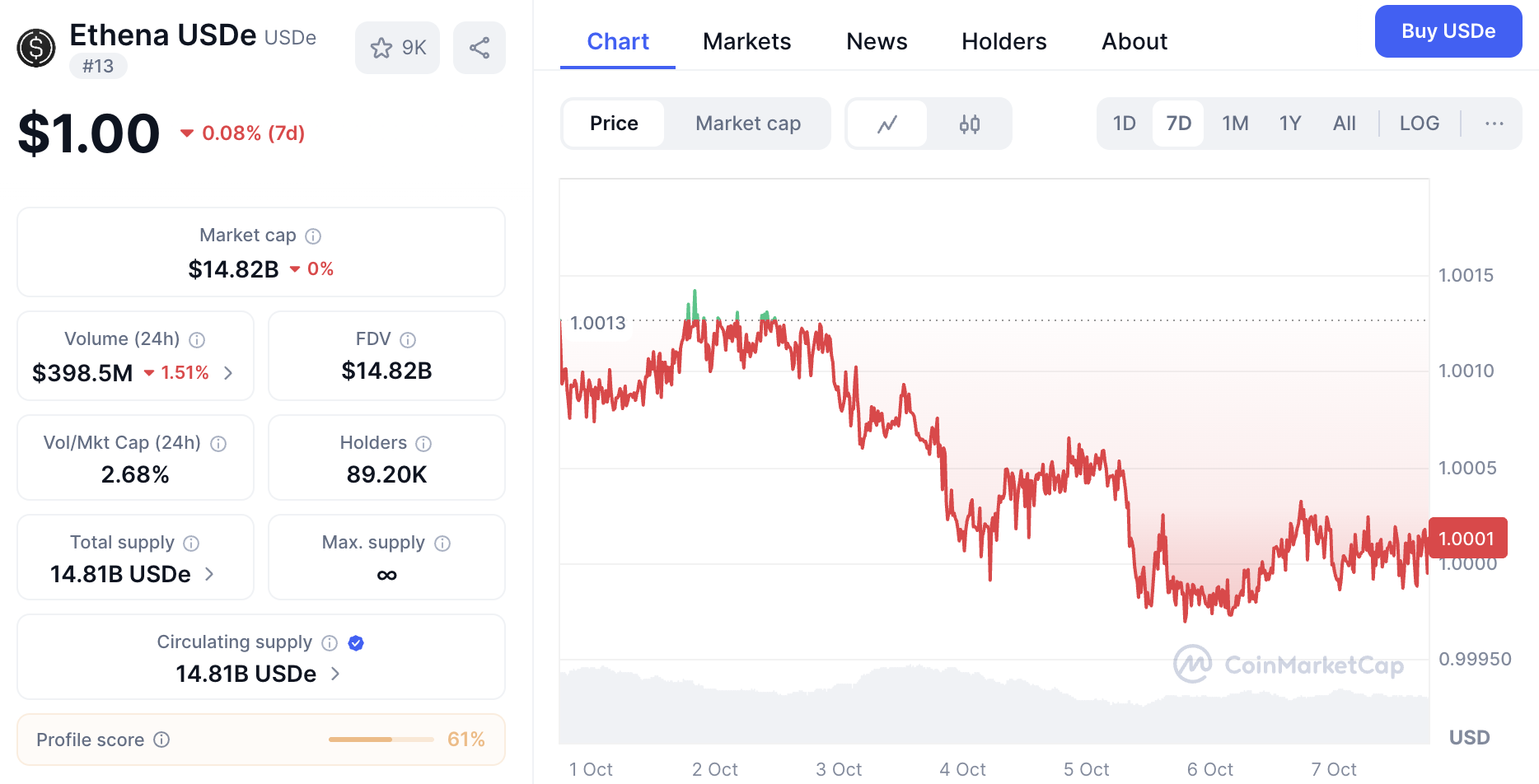 USDe price cmc