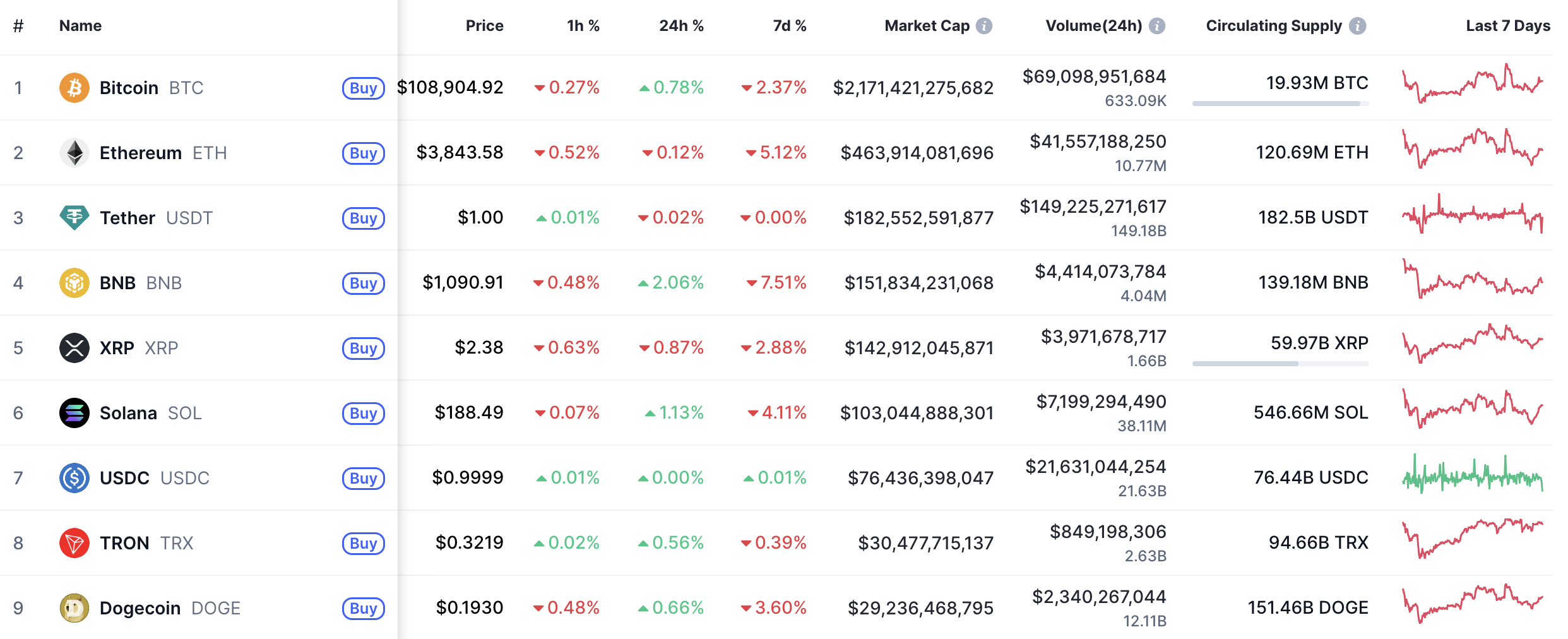 Crypto Market Crash in October 2025