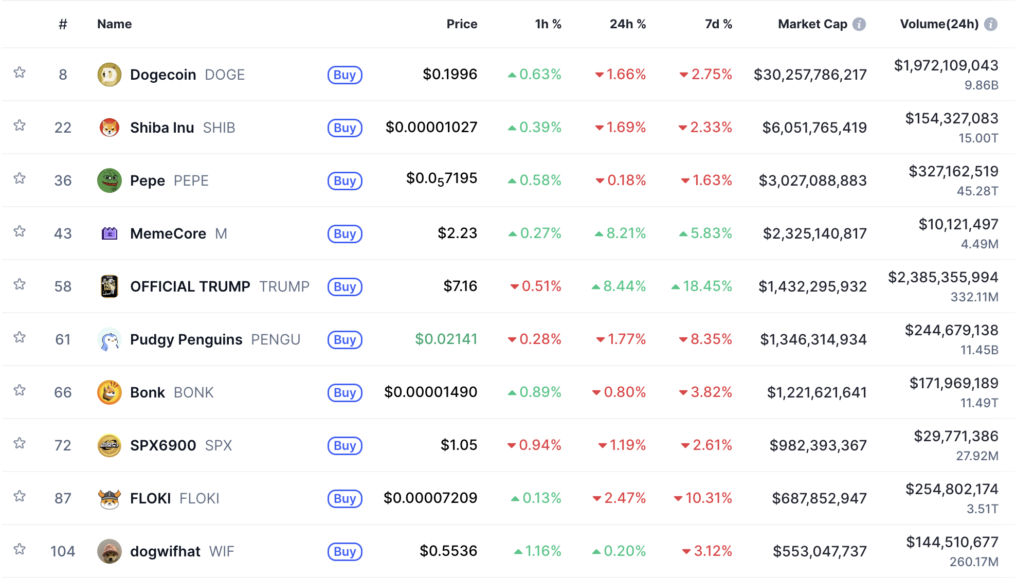 Top 10 Memecoins