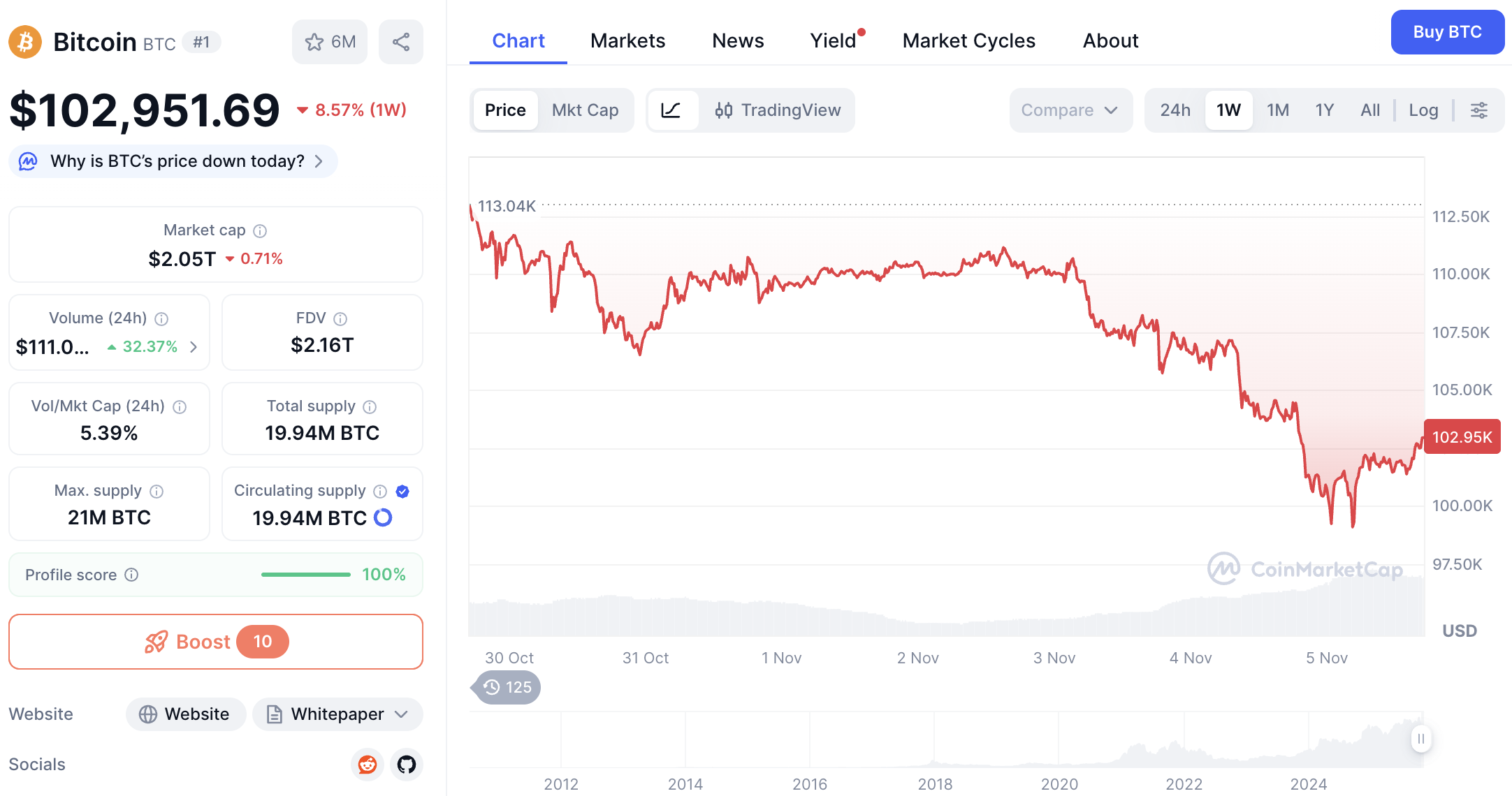 BTC price. Coin Market Cap.