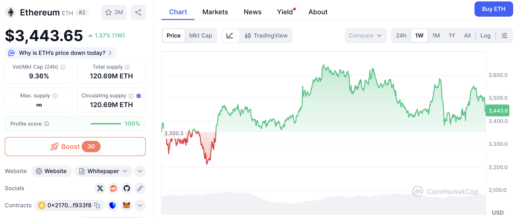 ETH Price. How to buy ETH?