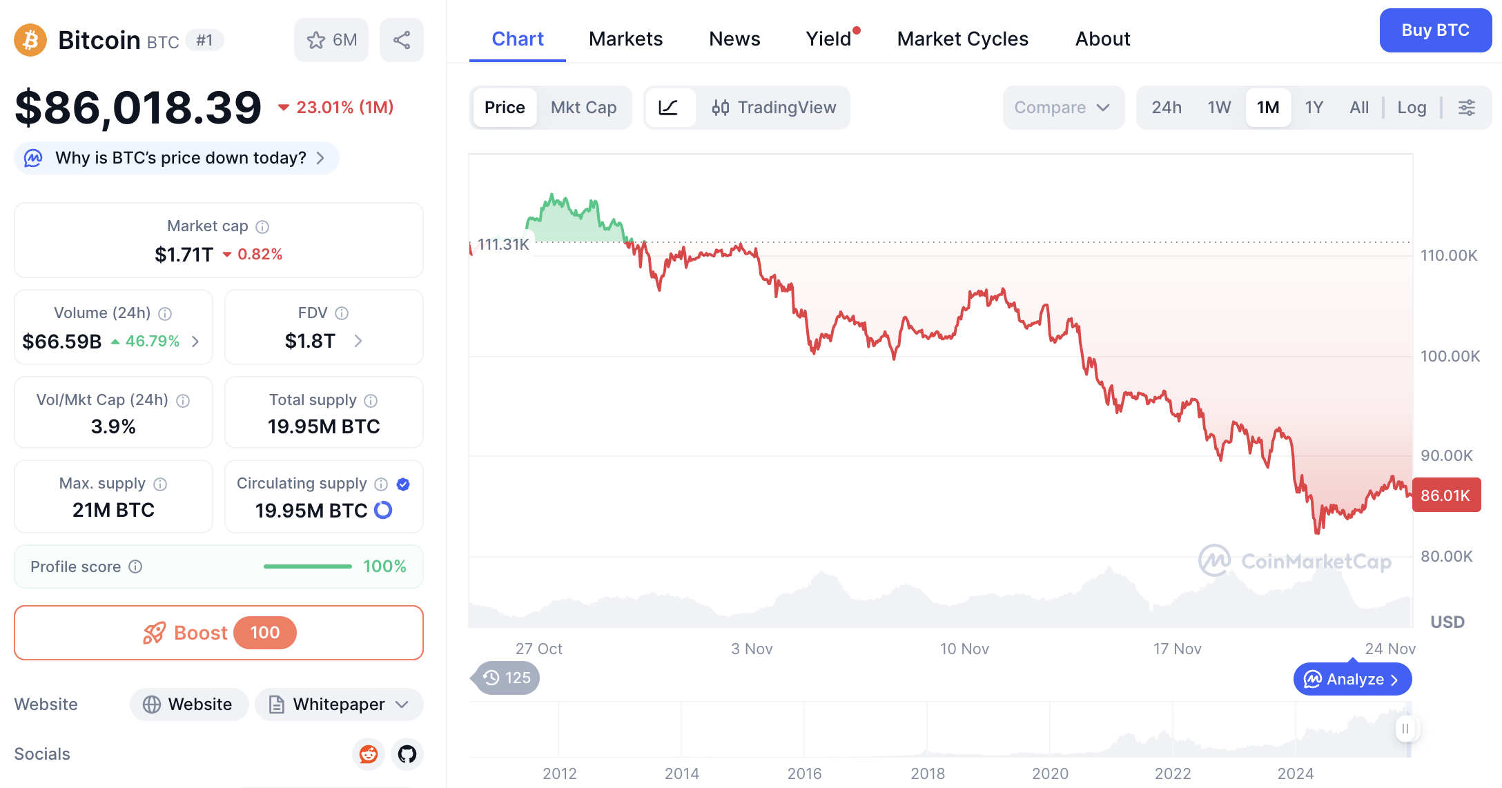 Is this the last chance to buy Bitcoin for under $100,000?